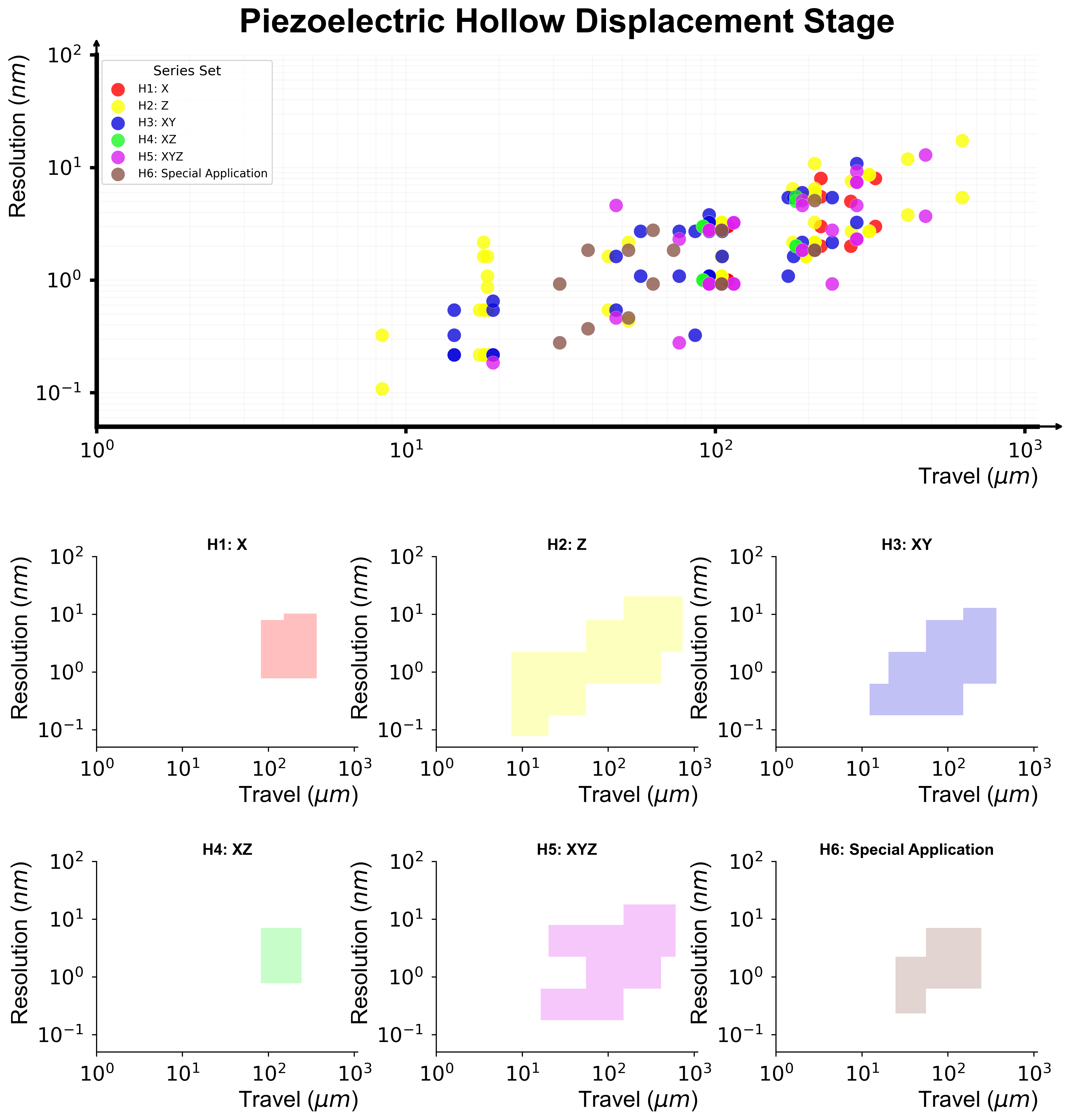 Hollow Piezo Linear Stage Distribution